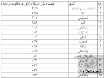 عکس ارزانترین و گرانترین اینترنت در 2025 متعلق به کجاست؟